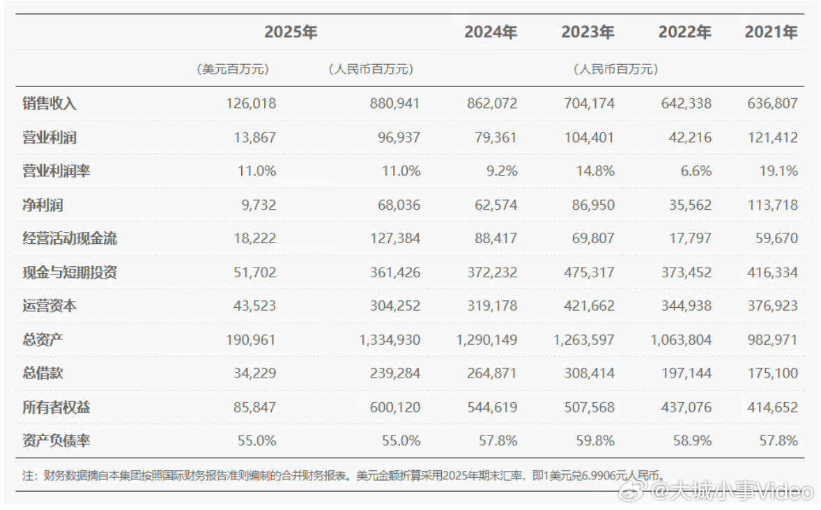 【华为2025年净利润680亿】3月31日，华为发布2025年度报告，报告显示，