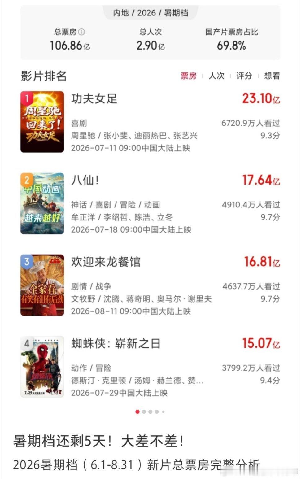 暑期档还剩5天，票房基本格局不会有大变动了。第一功夫女足 第二龙餐馆 第三八仙 