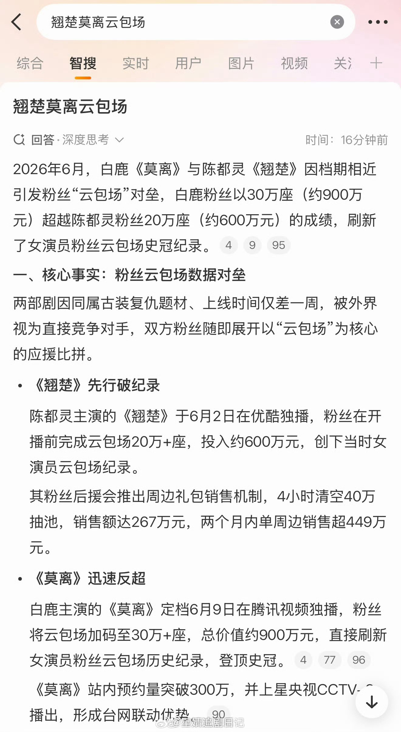 翘楚热度破万，陈都灵发了20万🧧要是莫离热度破3万，白鹿要发多少？ 反正粉丝是