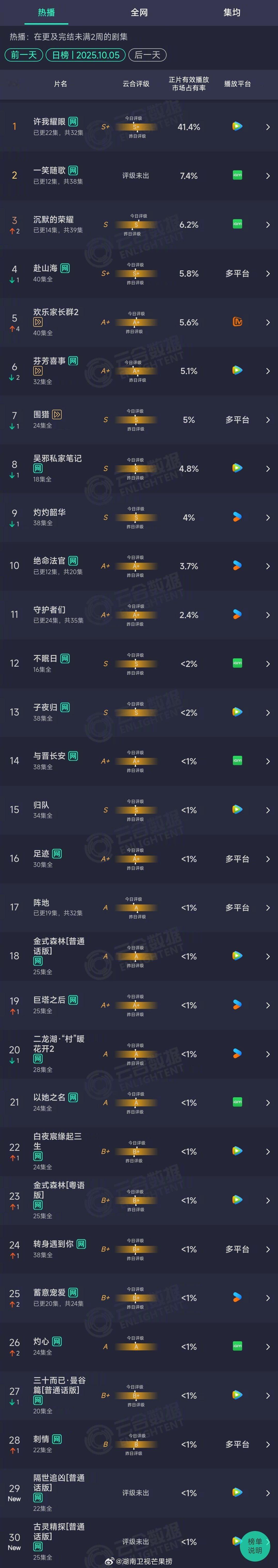 2025年10月05日云合长剧集正片有效播放量市占率TOP301 许我耀眼 41