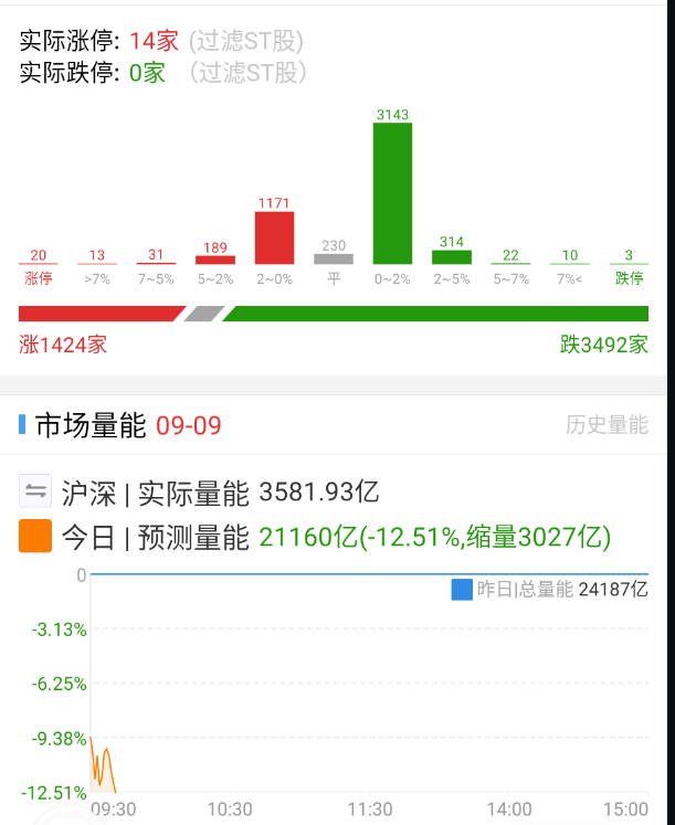 数据面基本就是典型周中出现的样子。 ​​​