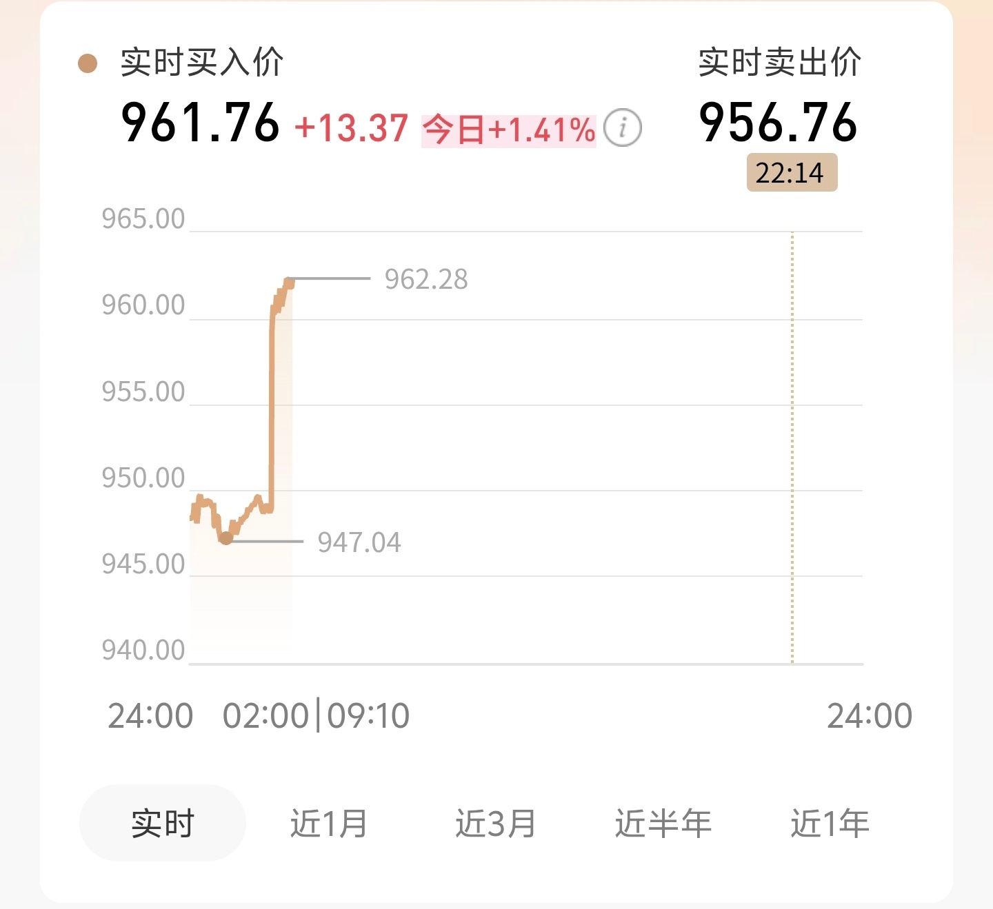 今天黄金都快奔着一千去了，大家准备抛还是入