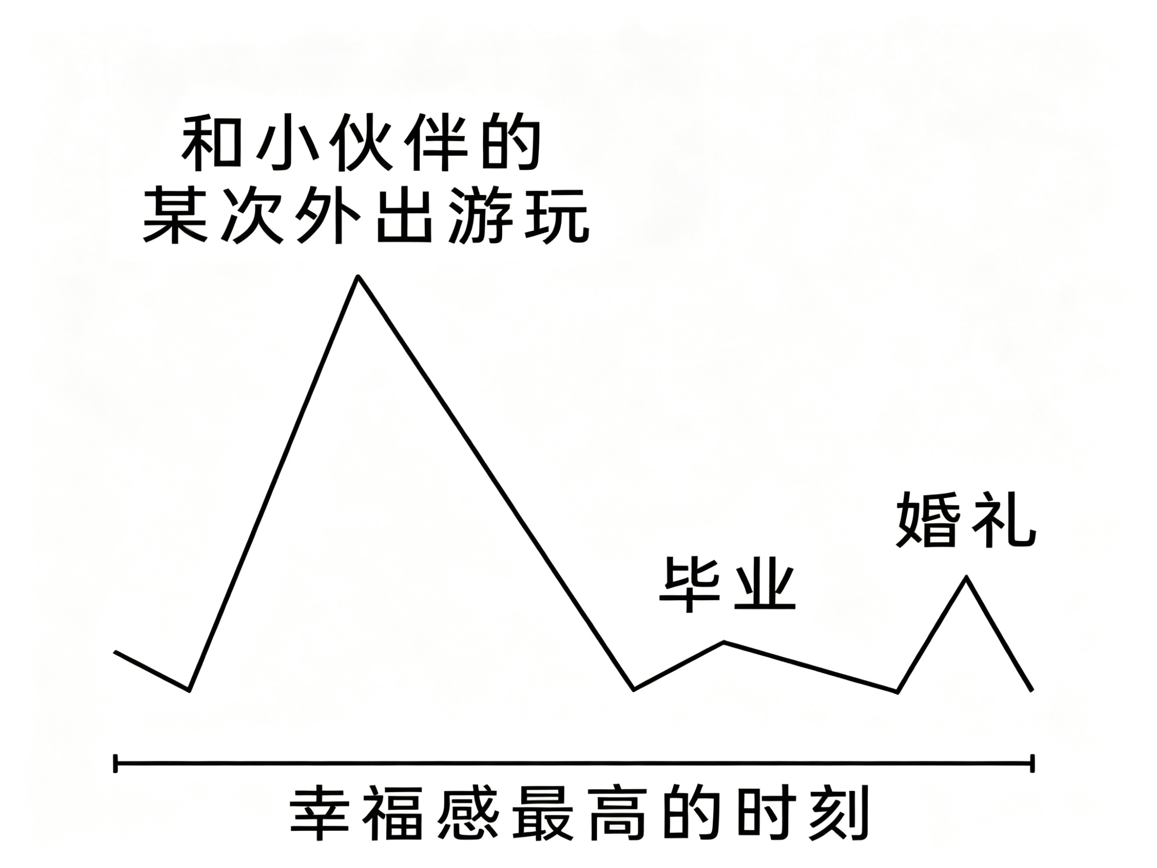 后来才发现，人生幸福感的顶峰，早在和小伙伴漫无目的的出游那天，就悄悄抵达了 