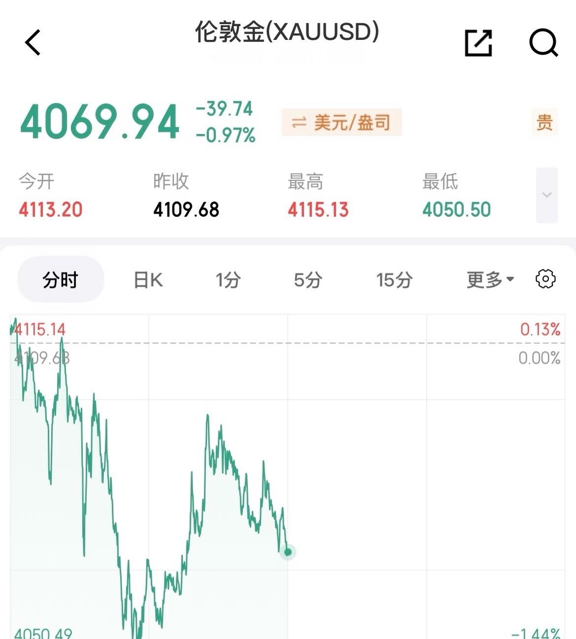 股市大盘指数超过了伦敦金

有点可笑又有点可悲，我以为去年九月份伦敦金超过A股上