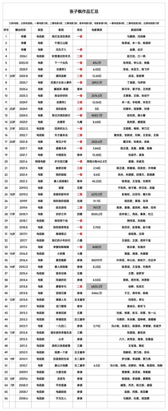 🍁妹妹作品还蛮多的 ，也确实能看出来电影票房靠个人是不行的。