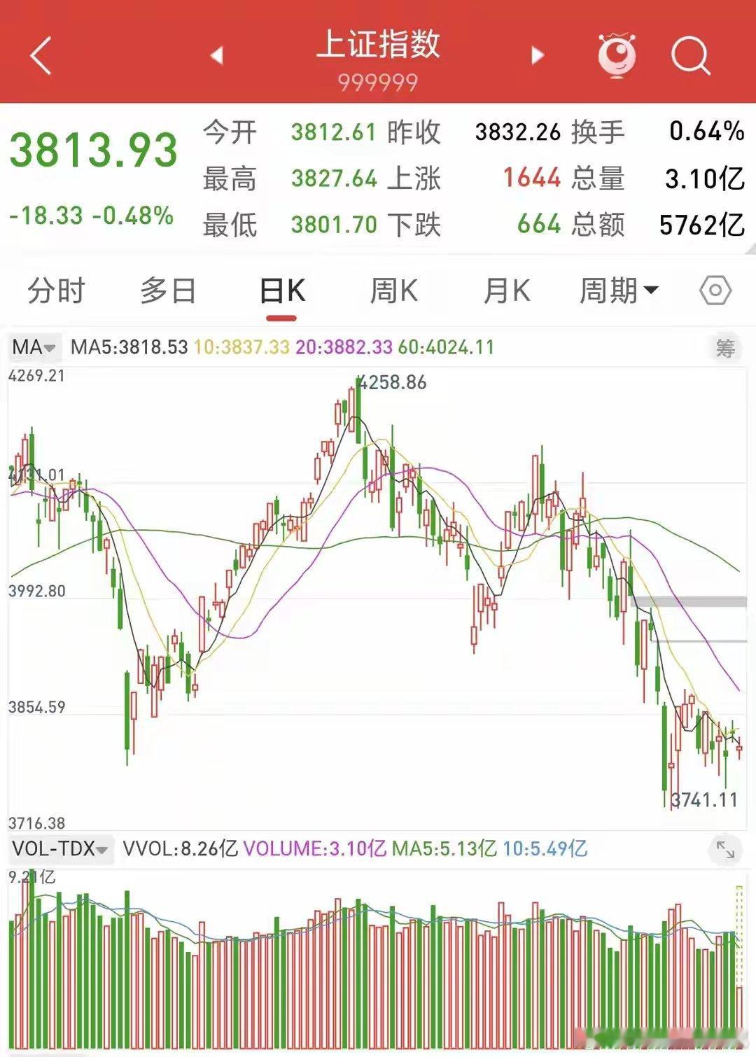 重磅警钟！早盘直接跌破3801！C浪调整要启动？跟大伙说点掏心窝的大实话！我说话