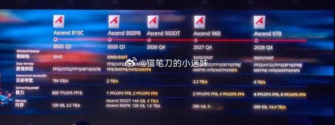 华为昇腾路线图 ​​​