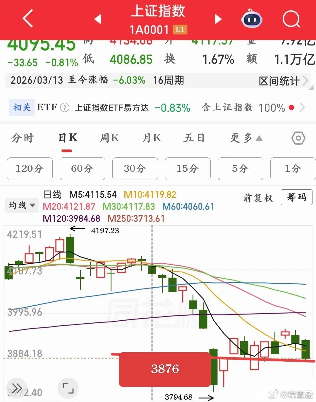 又要开盘了，今天就简单聊聊指数的关键支撑与压力位。先看大盘，有三个关键位置值得重