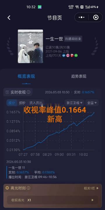任嘉伦白鹿一生一世浙江卫视重播收视率 一生一世浙江卫视重播收视率 任嘉伦白鹿一生