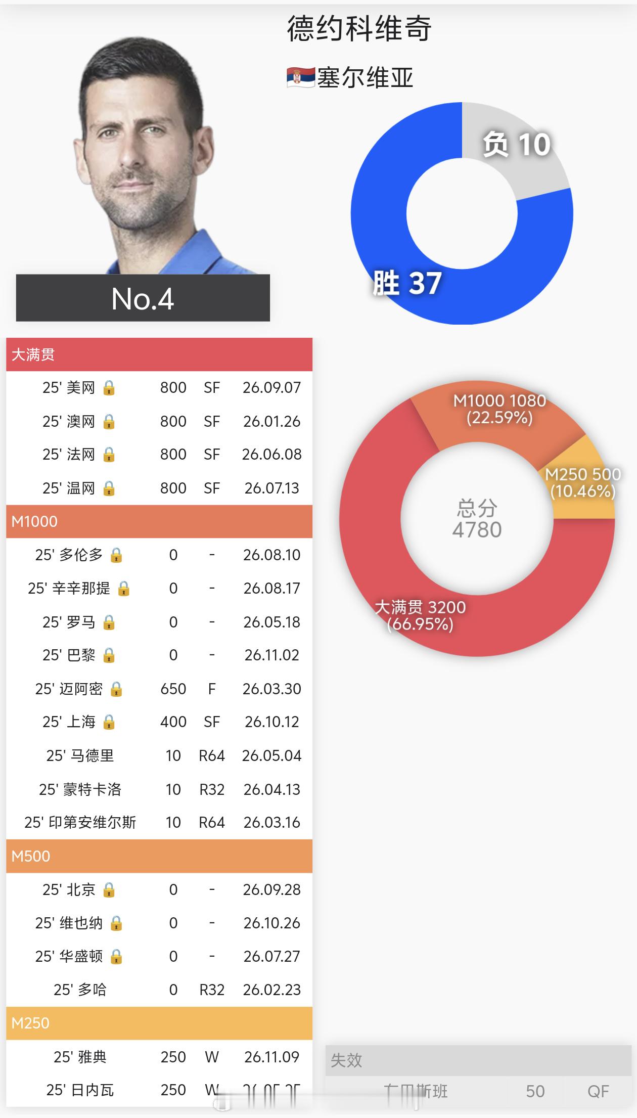 网球盘点 世界第四4️⃣德约科维奇🇷🇸2025：一个时代的背影与坚守他的20