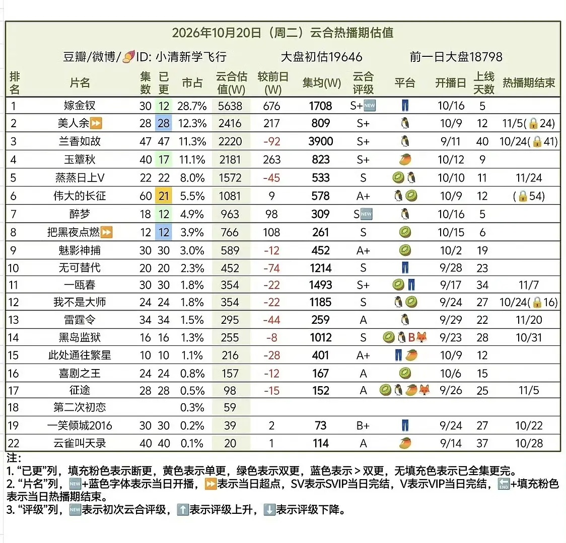 玉簟秋单日云合2181，这可是🥭天残平台的民偶！！ ​​​