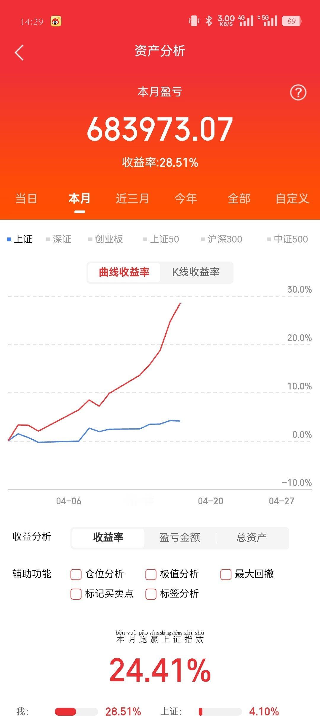股市里80%的时间，不是横盘就是阴跌。真正快速拉升的时间，可能不到20%。也就是