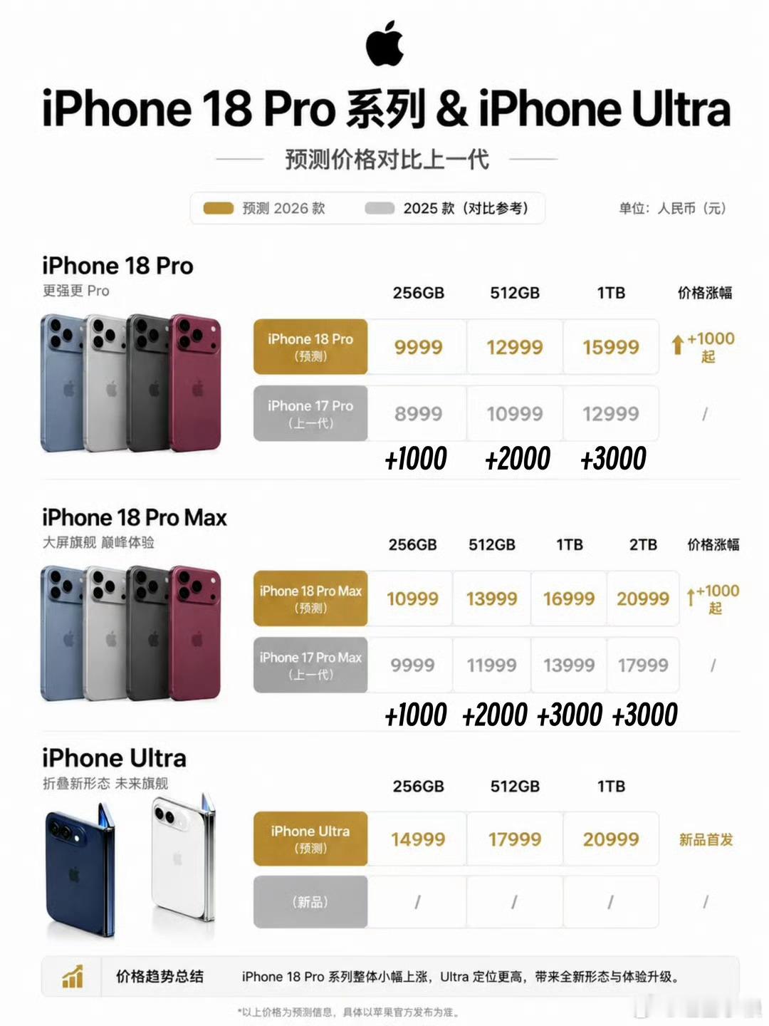 iPhone18Pro等7款新品彻底泄密哪还有什么泄密啊哈哈哈，来回来就这么点东