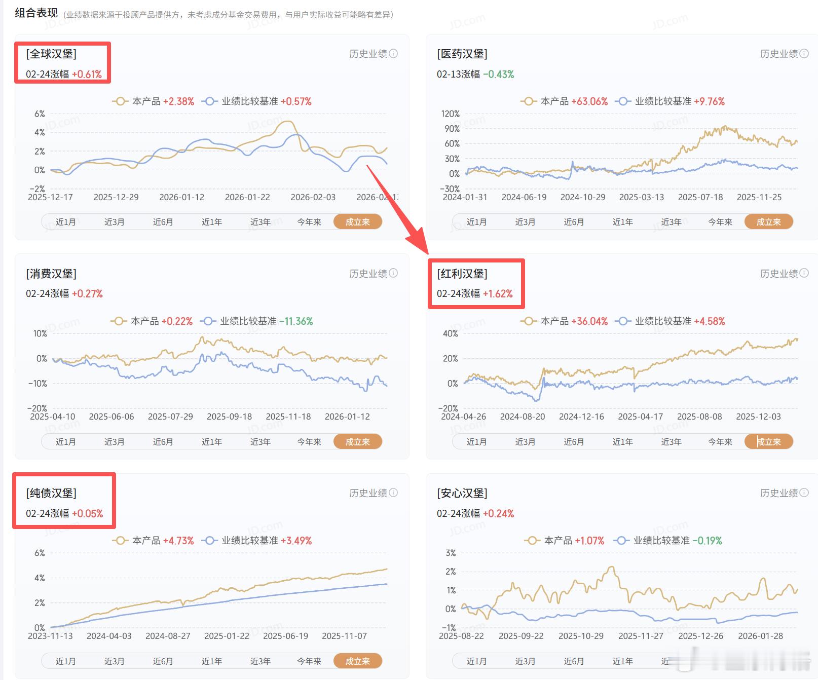 今年以来持仓加仓的红利汉堡最近涨势不错。望京博格与朋友们