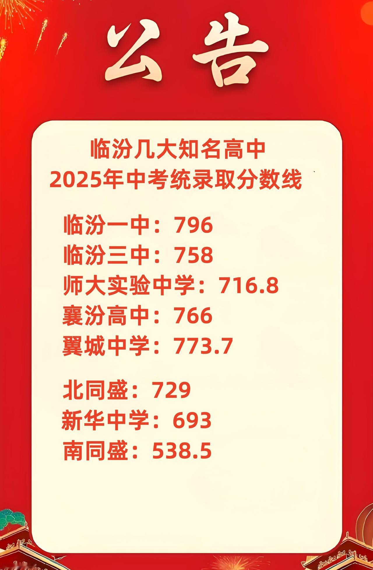 临汾几大知名高中录取分数线。