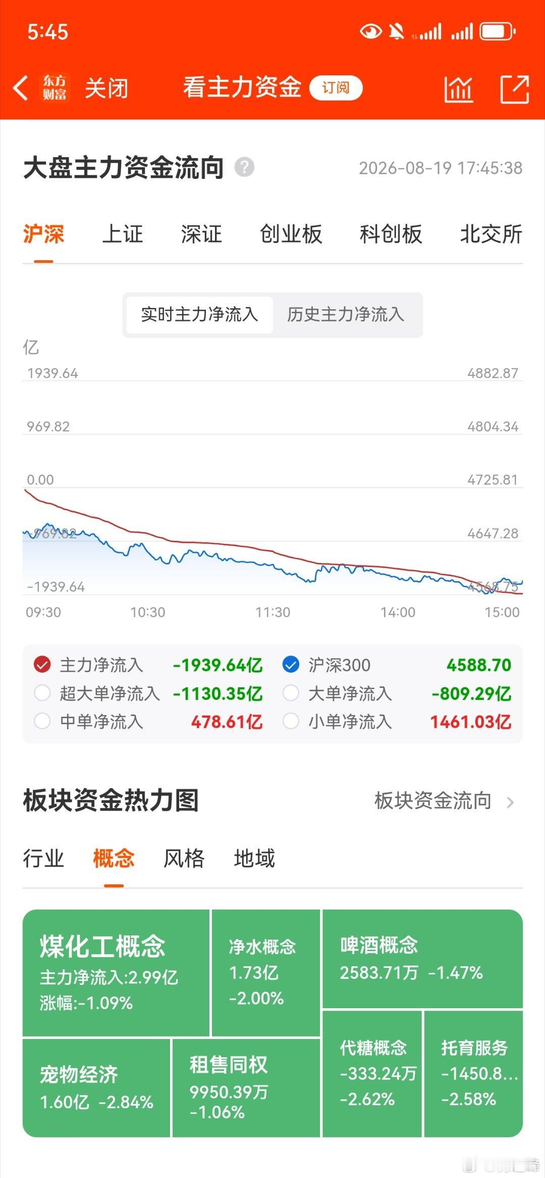 收评，个人复盘笔记：涨没人家涨的多，跌一点不含糊。昨天我说指数这个位置上不去，下