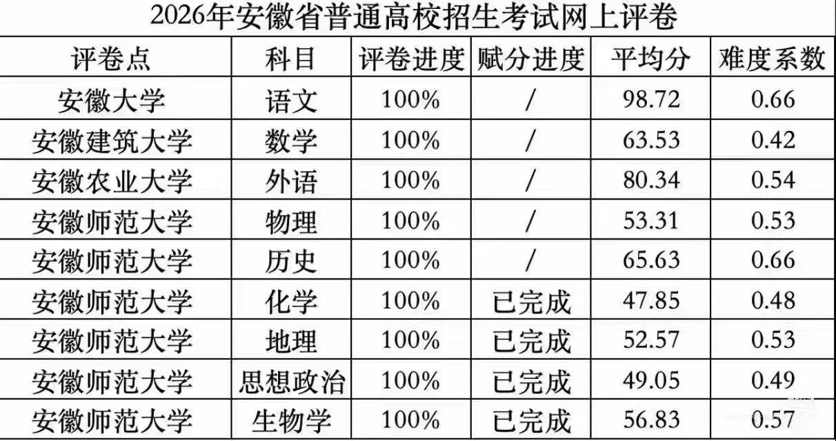 2026安徽高考试卷难度系数分！