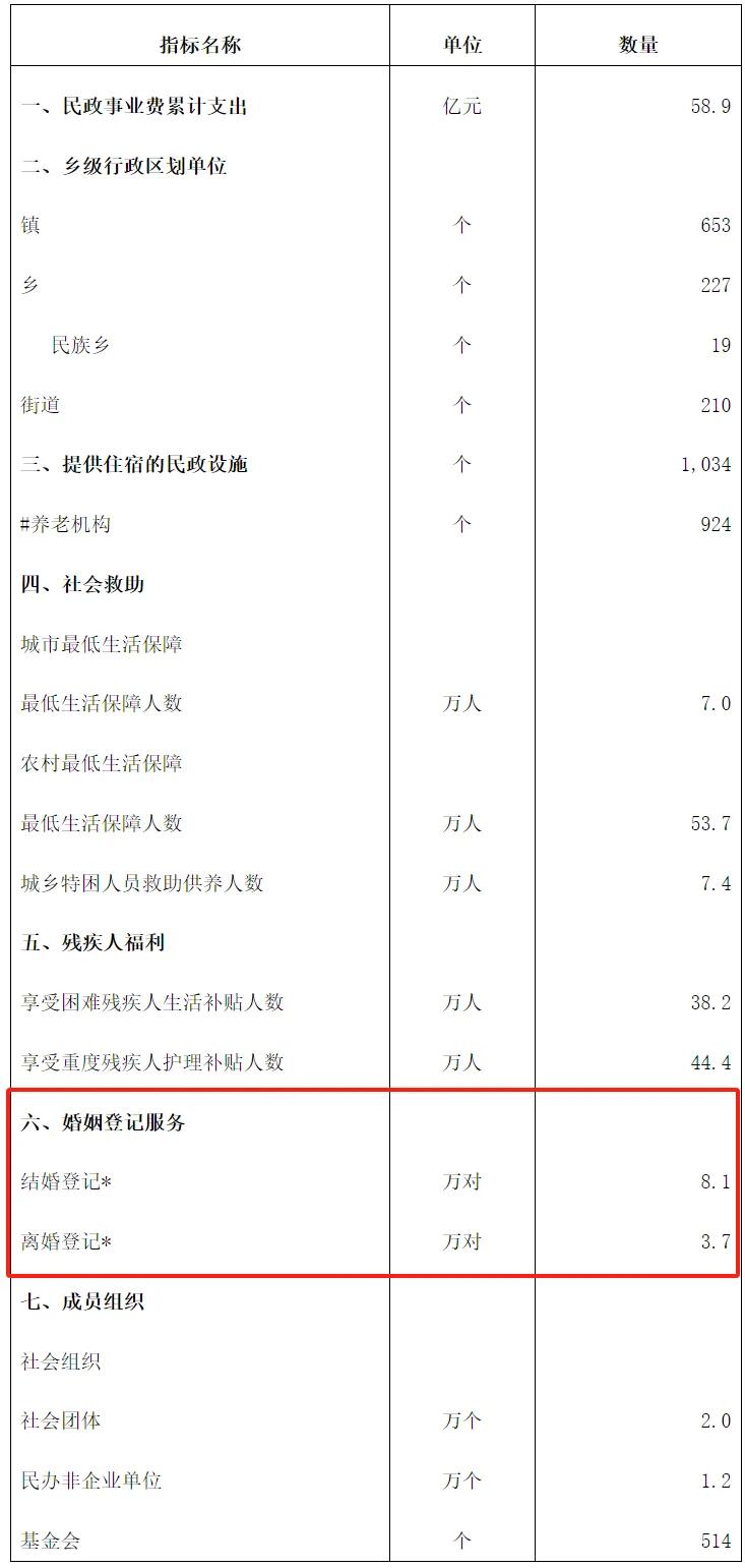 福建民政厅发布民政统计数据
福建2026上半年结婚8.1万对，离婚3.7万对。2