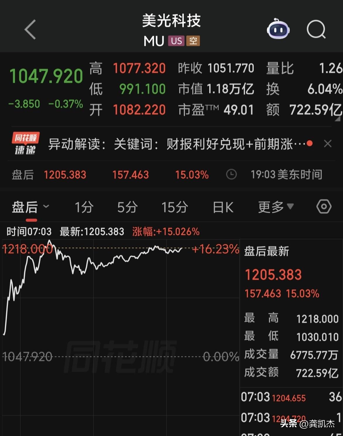 美光，闪迪盘后大涨十几个点，纳斯达克期货盘前大涨～～～这一波科技牛，真牛。