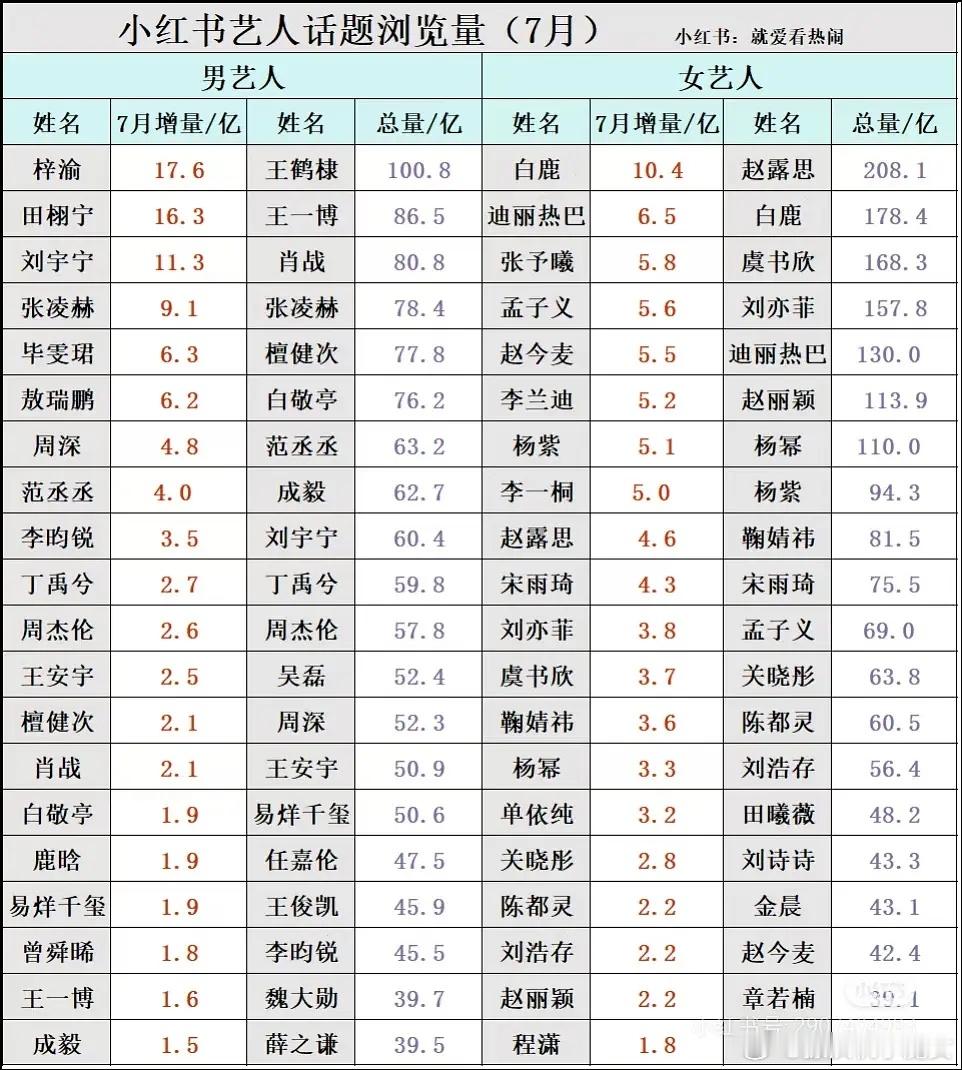 小红书艺人话题浏览量，增量最多的是:梓渝17.6亿，他的老搭档田栩宁16.3亿，