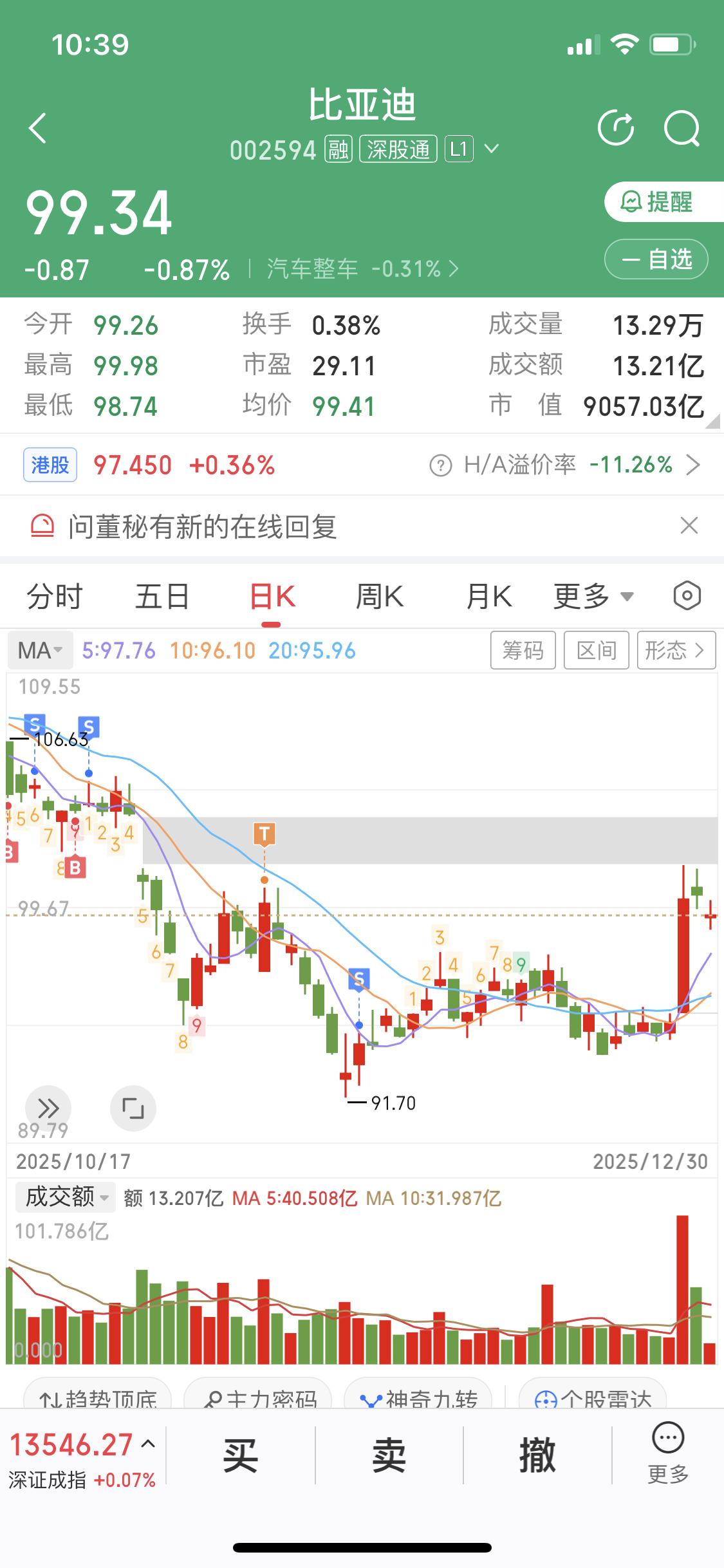 12月30日比亚迪股价下跌，接近一个点。这数据可太有意思啦！从这12月30日乌克