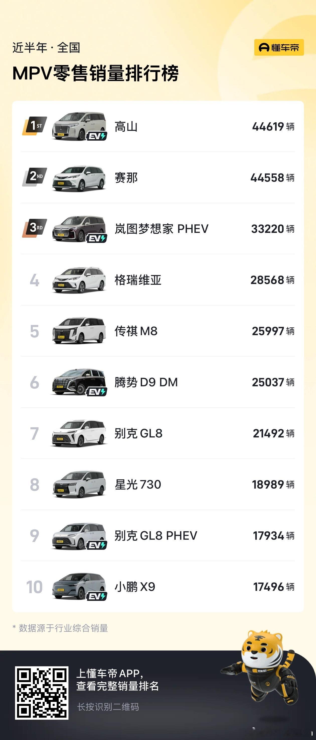 近半年MPV销量榜，塞纳竟然不是第一，高山凭啥买这么好？谁能告诉我他为啥突然就火
