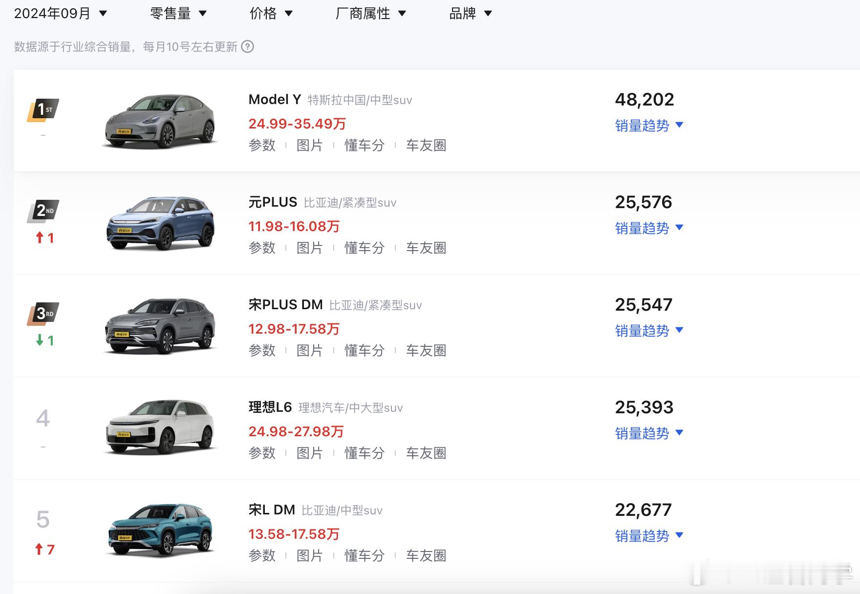 Model Y：我在中文互联网上活不过9月[doge]#汽场全开# ​​​