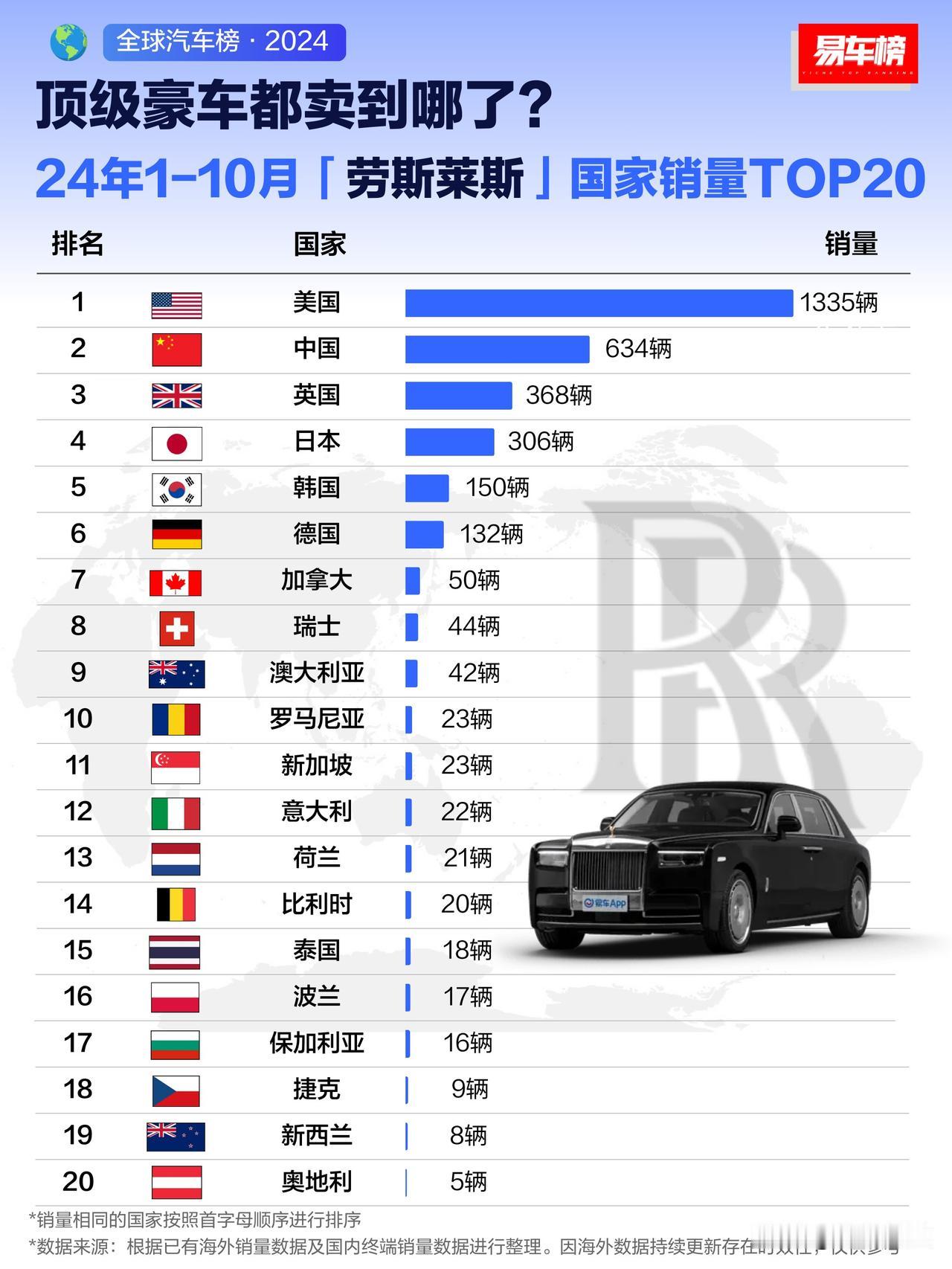 中国富豪对于大劳、宾利的钟爱根深蒂固，其他车是很难挑战的，下一年它们在中国的销量