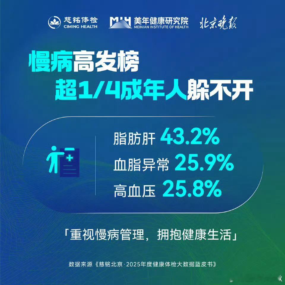 北京成年人脂肪肝检出率超43%首都百万体检大数据曝光，近半数北京成年人有脂肪肝，