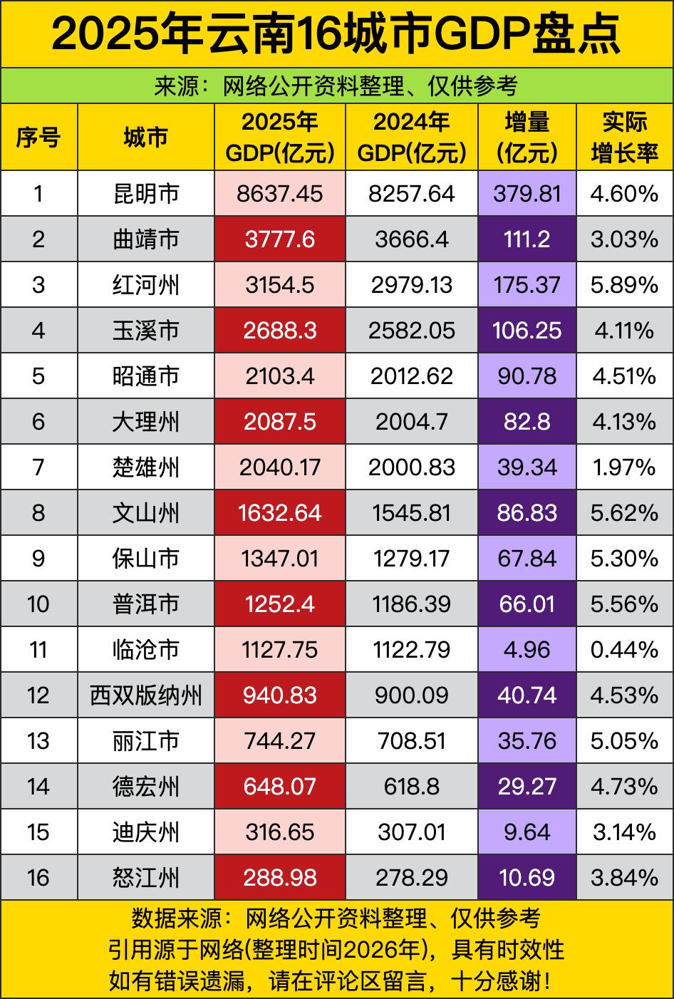 昆明直接上演“独角戏”，以8637.45亿的身家稳坐头把交椅，仿佛“滇中首富”在