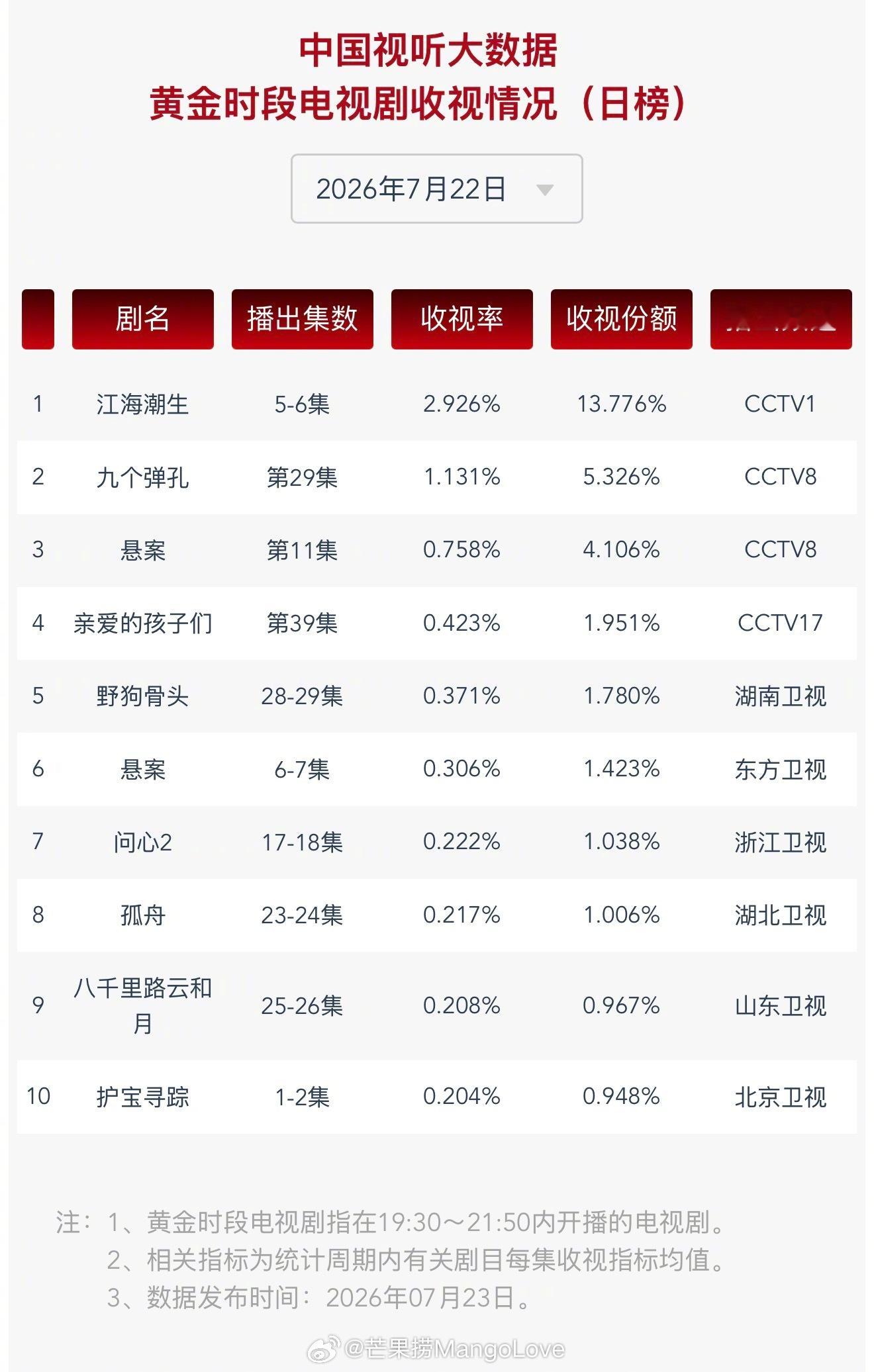 2026年7月22日中国视听大数据CVB黄金档电视剧收视率日榜TOP101 江海