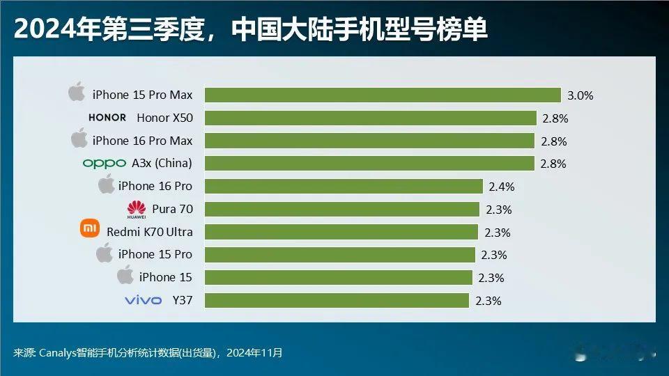 2024Q3中国市场十大畅销手机&全球市场十大畅销手机！惊不惊喜意不意外？[吃瓜