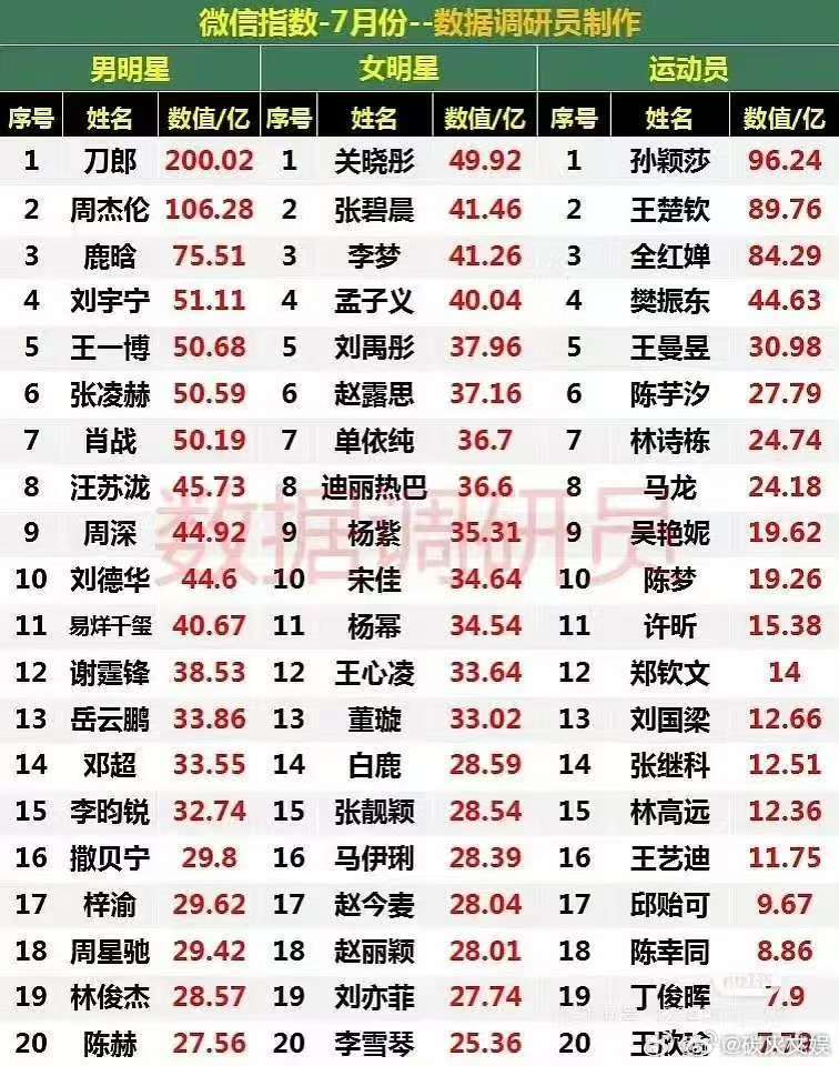 刘宇宁七月各平台数据刘宇宁全平台无短板刘宇宁七月各平台数据，厉害，[舔屏][舔屏