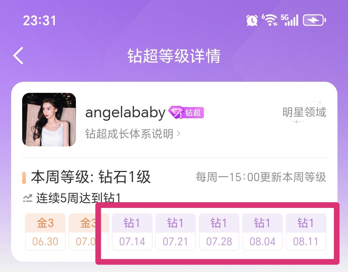 angelababy已经连续五周钻超了，好牛 ​​​