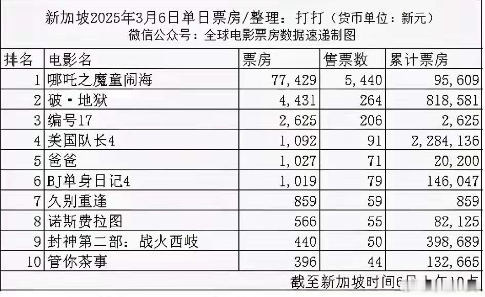 哪吒2新加坡上映第一天，截止上午10点，录得票房77429新元。据专业人士预测，