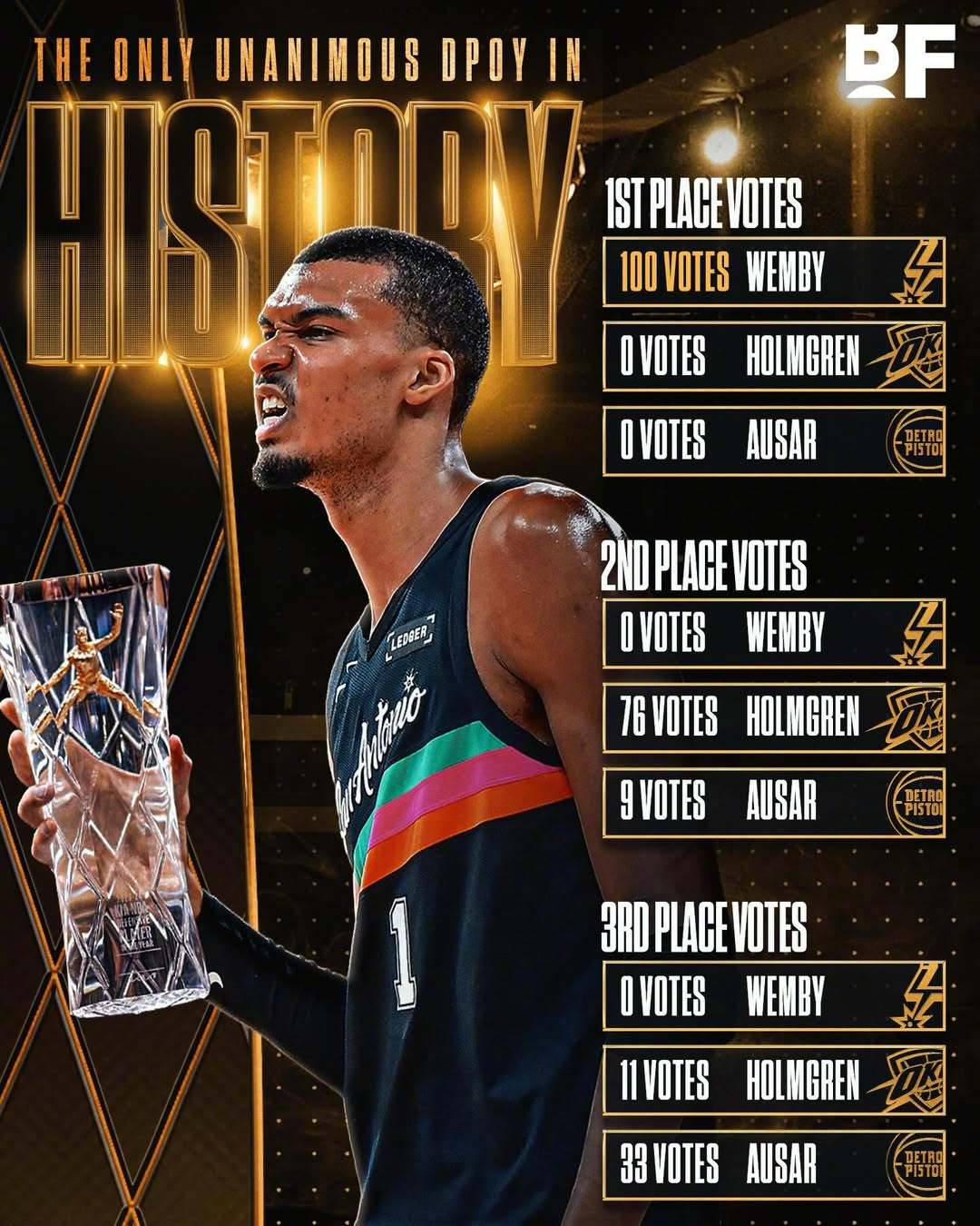 文班亚马不仅成为了历史上首位全票当选DPOY的球员，同时22岁的他还是最年轻拿到