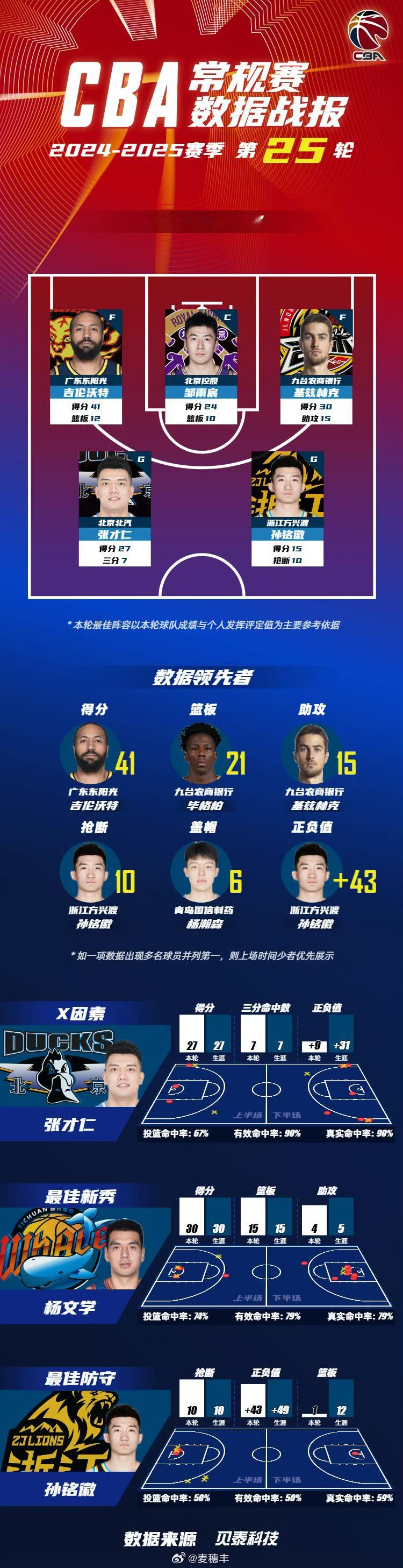 CBA公司公布本赛季常规赛第25轮最佳阵容，广东外援吉伦沃特入选，而北京男篮的张