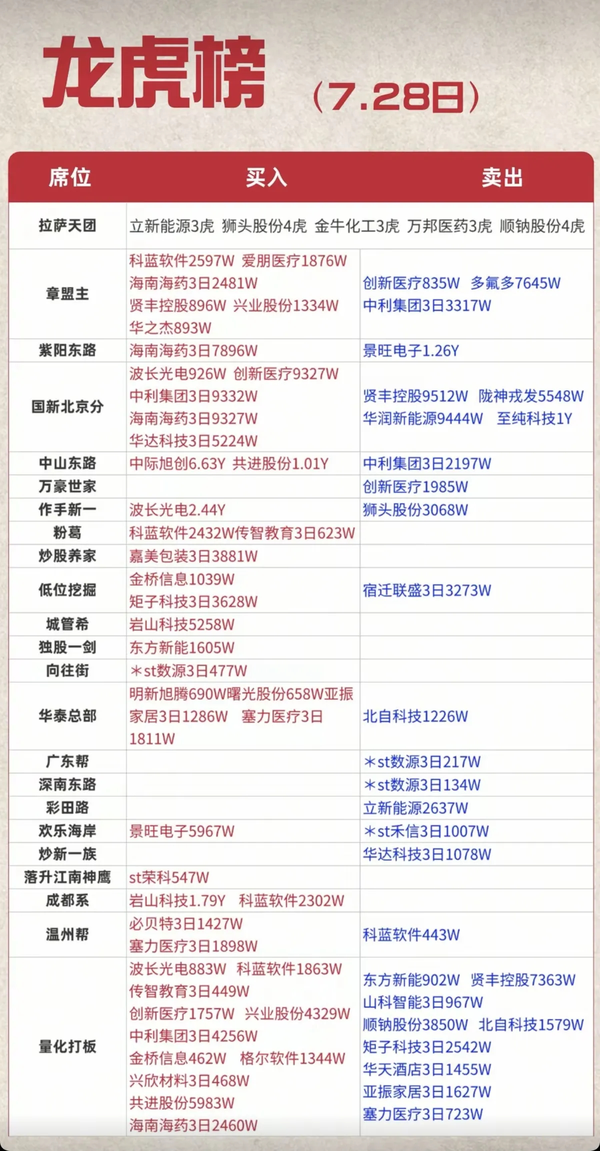 7.28周二  看看游资大佬们都买了啥？！ 游资大佬抢筹 龙虎榜！紫阳东路   