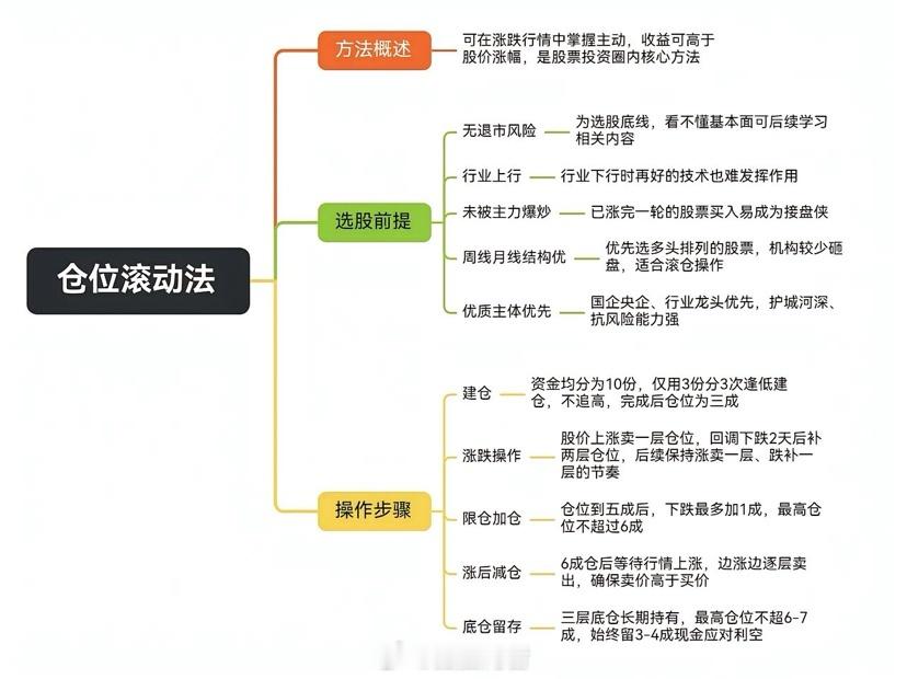 揭穿分批建仓骗局！90%散户的仓位管理，从根上就错了网上充斥着大量炒股教学，天天