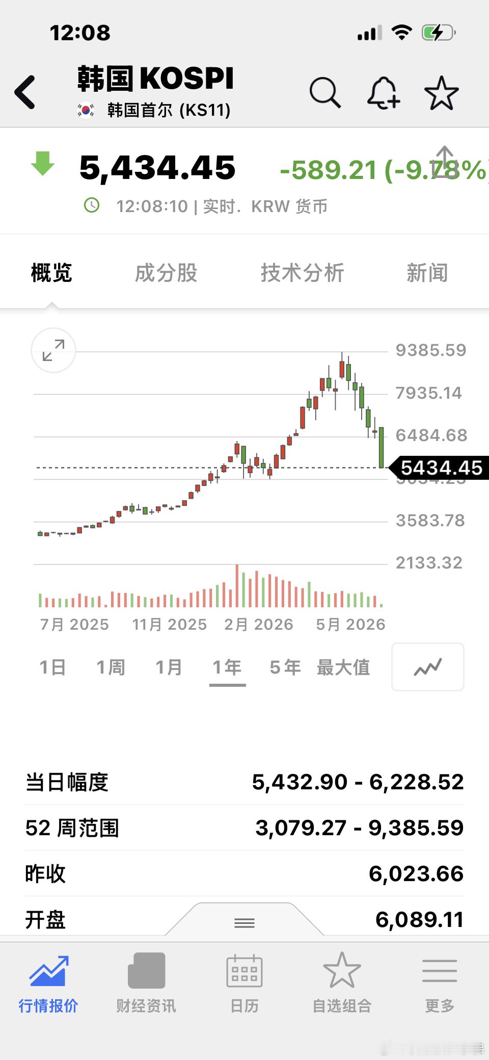 昨天说了 ，韩国没完……不要以为连续七次熔断是重点…..收人从来不客气 