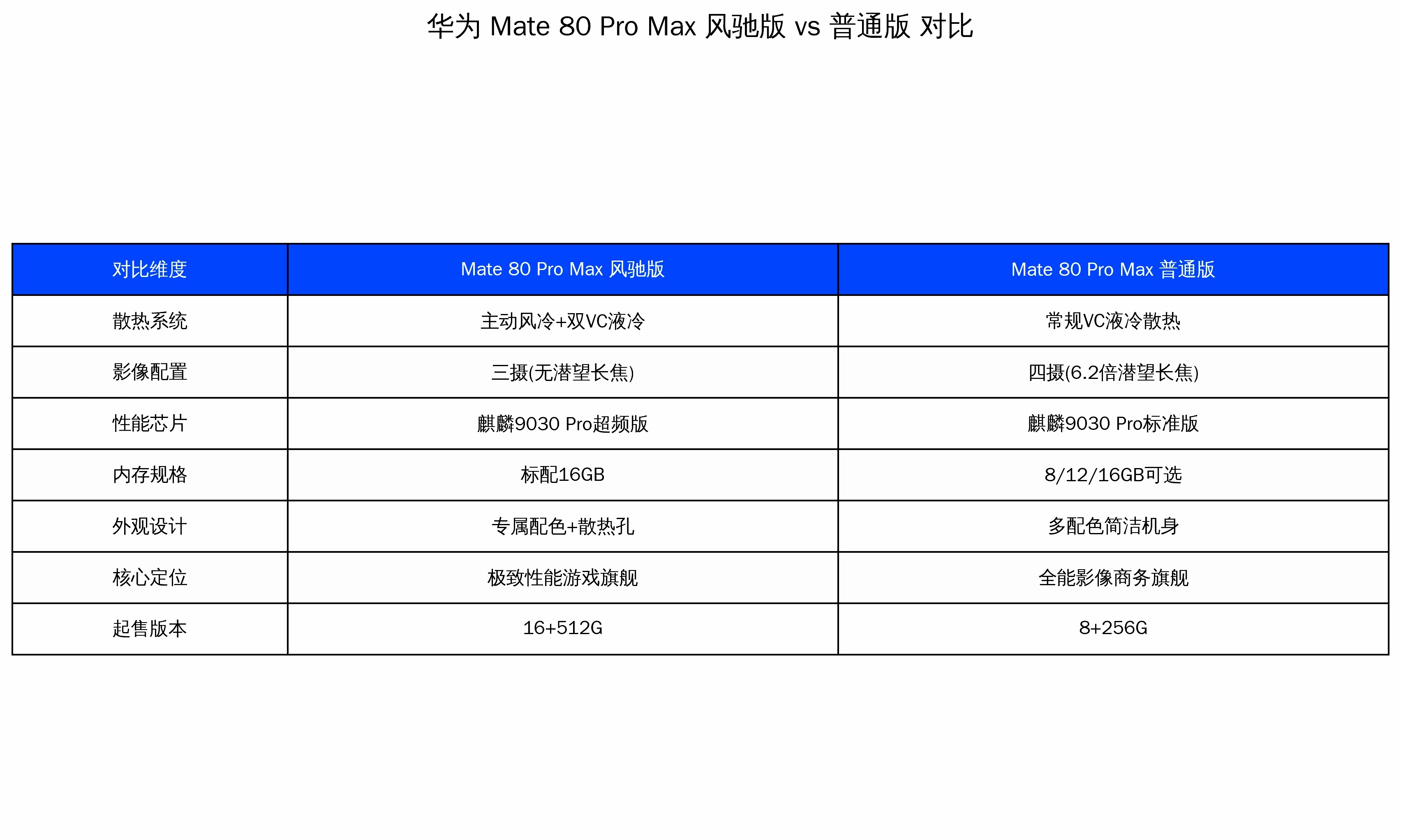 mate80promax风驰版华为Mate 80 Pro Max 风驰版 vs 