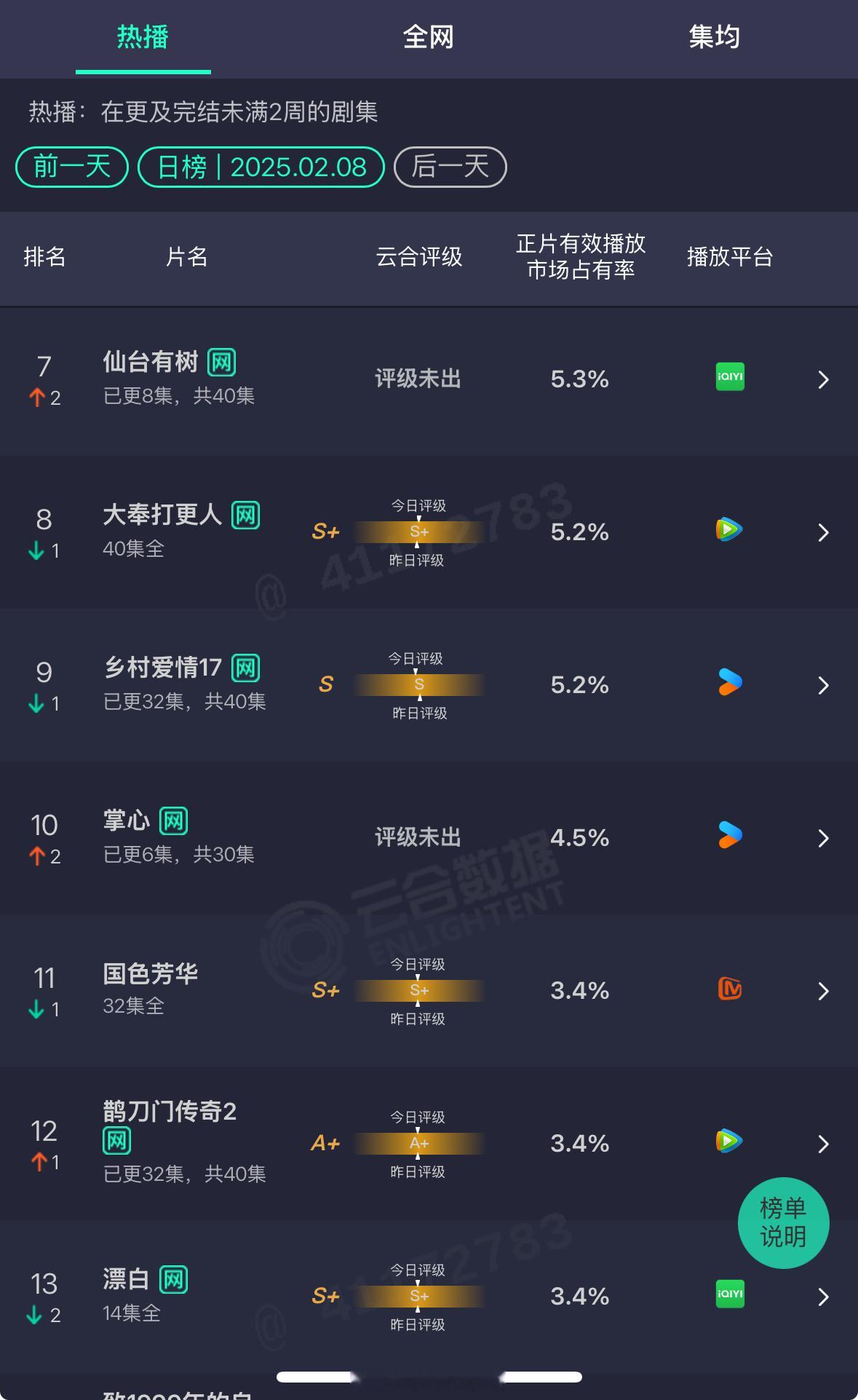 邓为仙台有树播出第二天云合占比5.3%；刘诗诗掌心播出第二天云合占比4.5%……