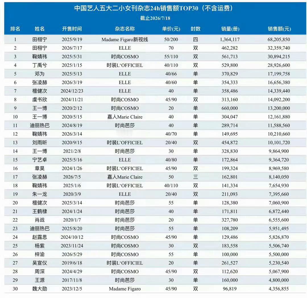 田栩宁ELLE销售额破3300万田栩宁的首本五大女刊《ELLE世界时装之苑》八月