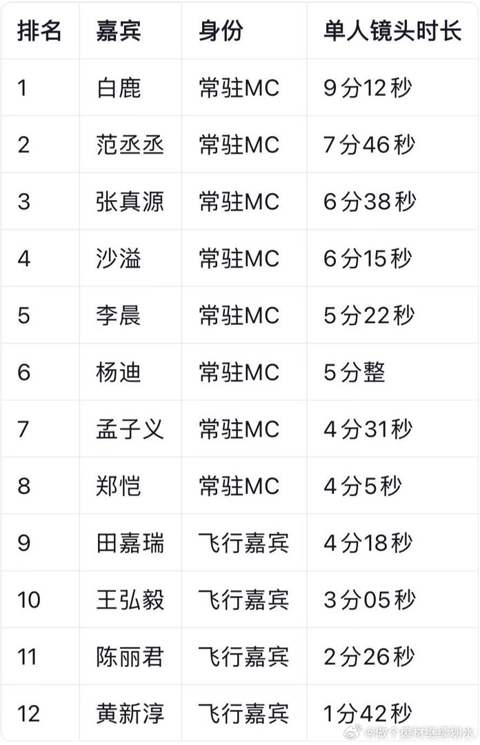 跑男最新一期，单人镜头时长奔跑吧｜ 