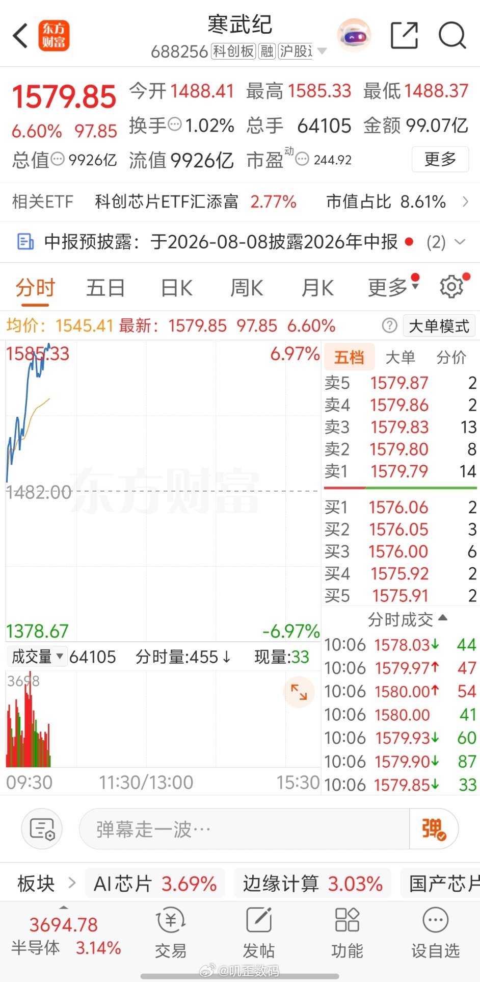 寒武纪都破了万亿市值，真的太猛了