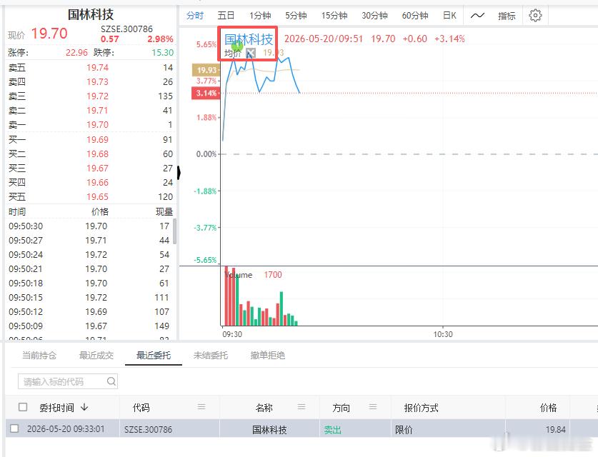 $国林科技 sz300786$ 我们卖在 尖尖上了！我们量化策略的票大部分都是这