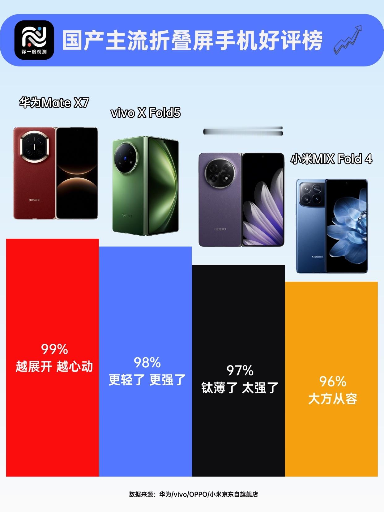 国产折叠屏手机好评榜华为Mate X7-99% | vivo X Fold5-9