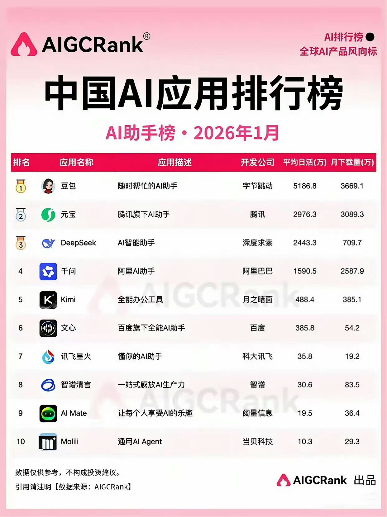 日常用Gemini、豆包、千问本来对千问寄予厚望，后来感觉也就这样，经常回答实时