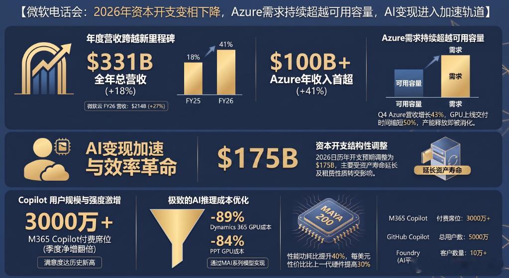 【微软电话会：2026年资本开支“变相”下降，Azure需求持续超越可用容量，A