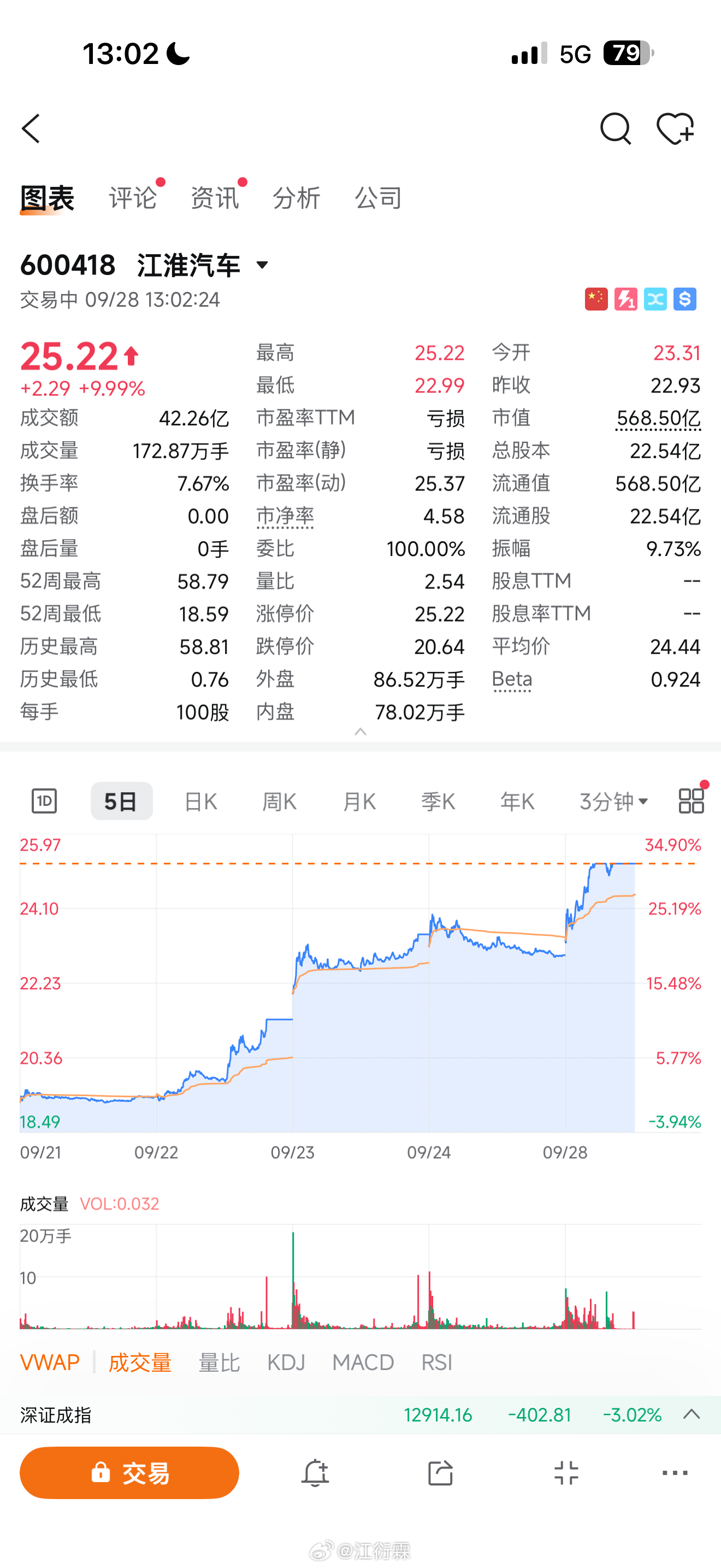 江淮连着三个涨停了，市场对尊界SUV的期待值还是很高啊 ​​​